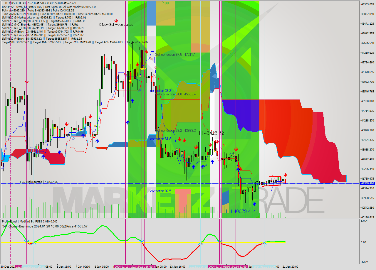 BTCUSD MultiTimeframe analysis at date 2024.01.22 01:11
