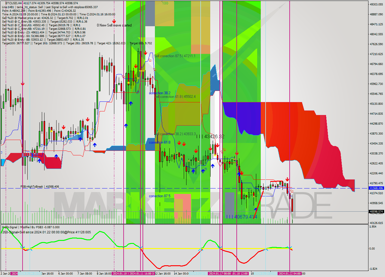 BTCUSD MultiTimeframe analysis at date 2024.01.22 11:58