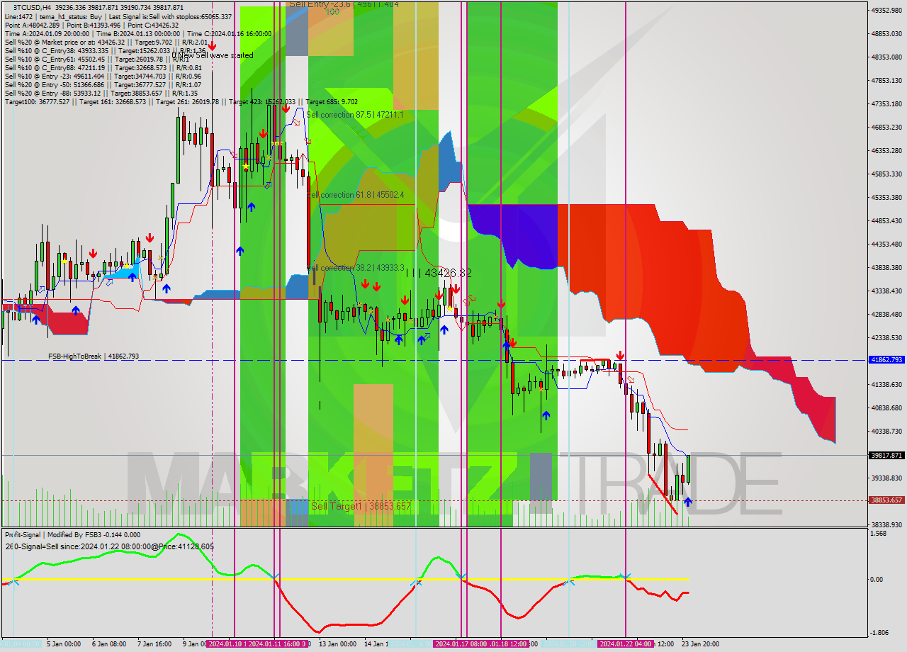 BTCUSD MultiTimeframe analysis at date 2024.01.24 01:51