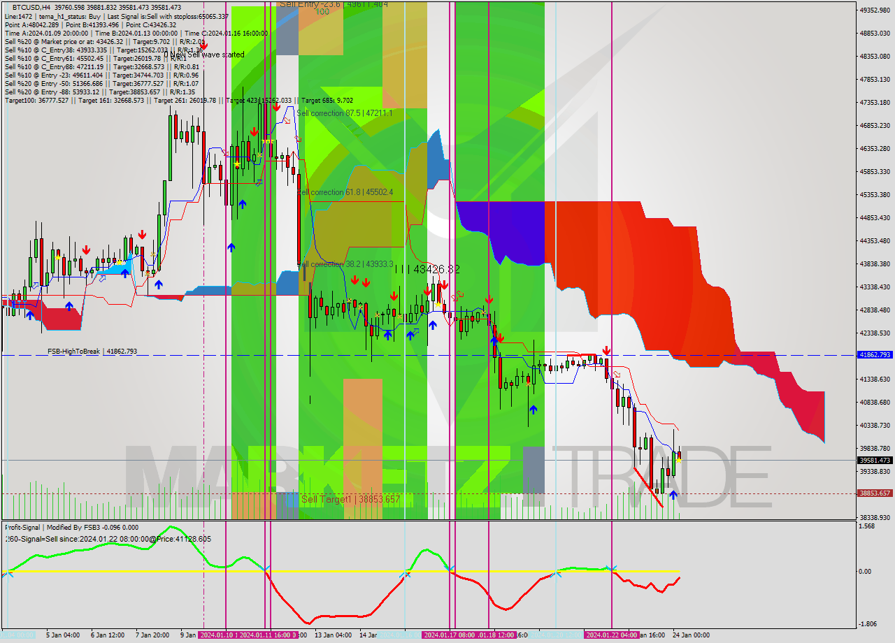BTCUSD MultiTimeframe analysis at date 2024.01.24 05:26