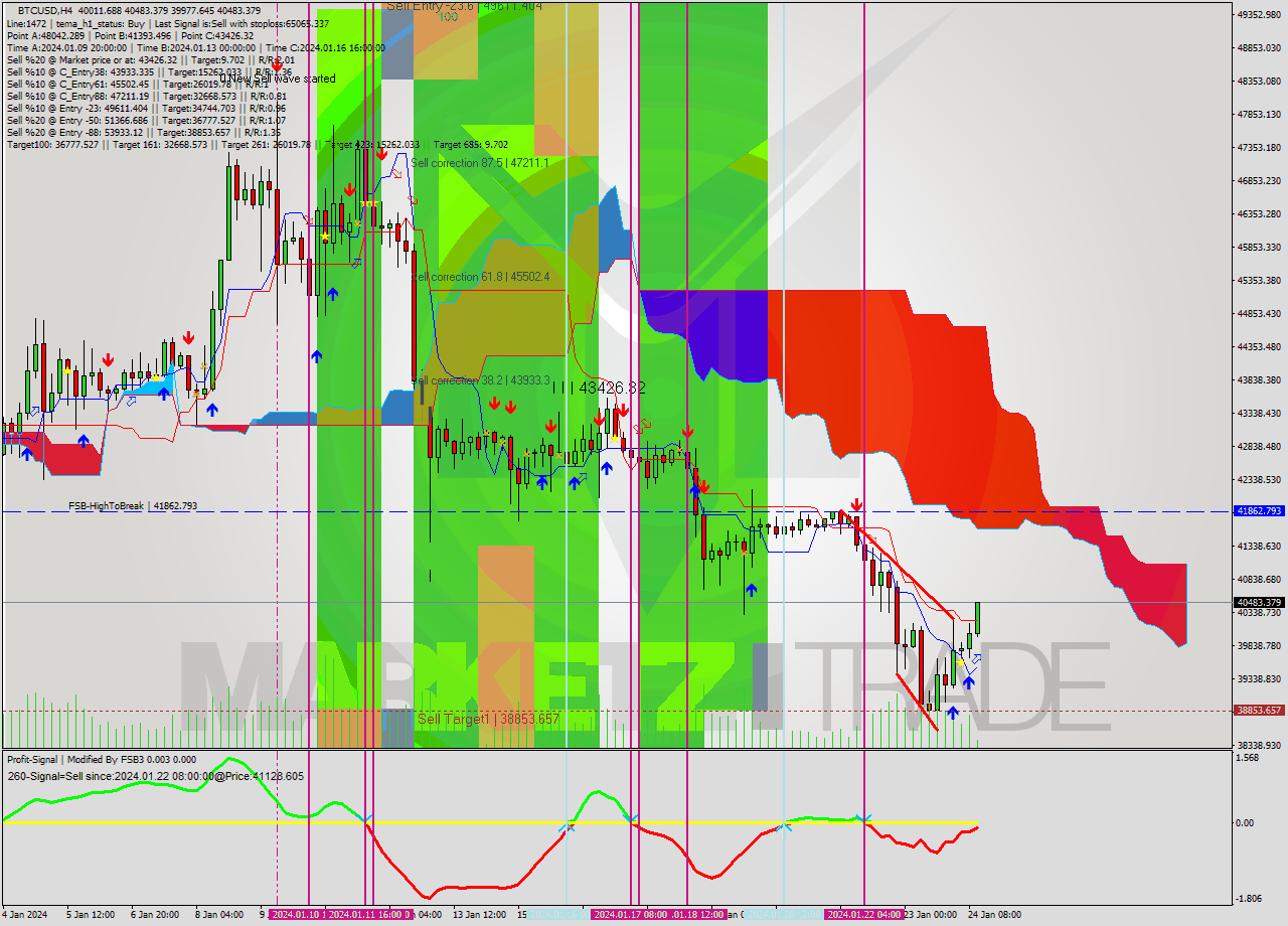 BTCUSD MultiTimeframe analysis at date 2024.01.24 12:49