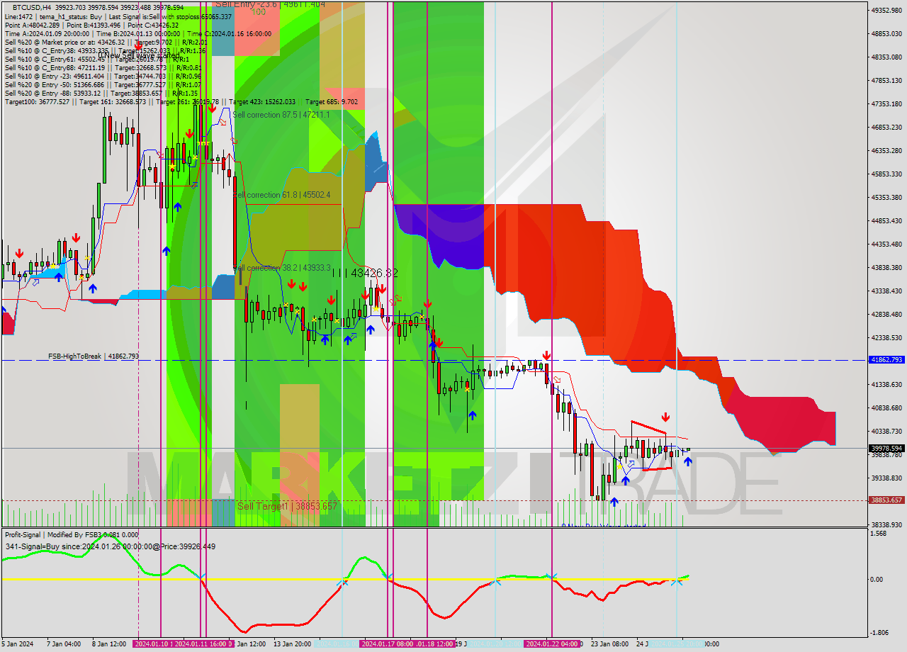 BTCUSD MultiTimeframe analysis at date 2024.01.26 04:04