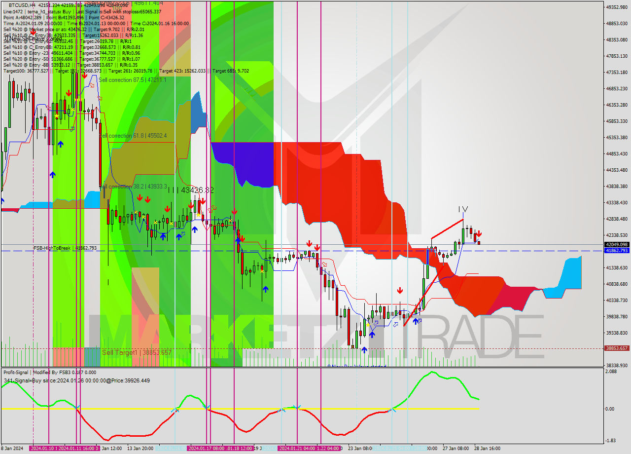 BTCUSD MultiTimeframe analysis at date 2024.01.28 20:18