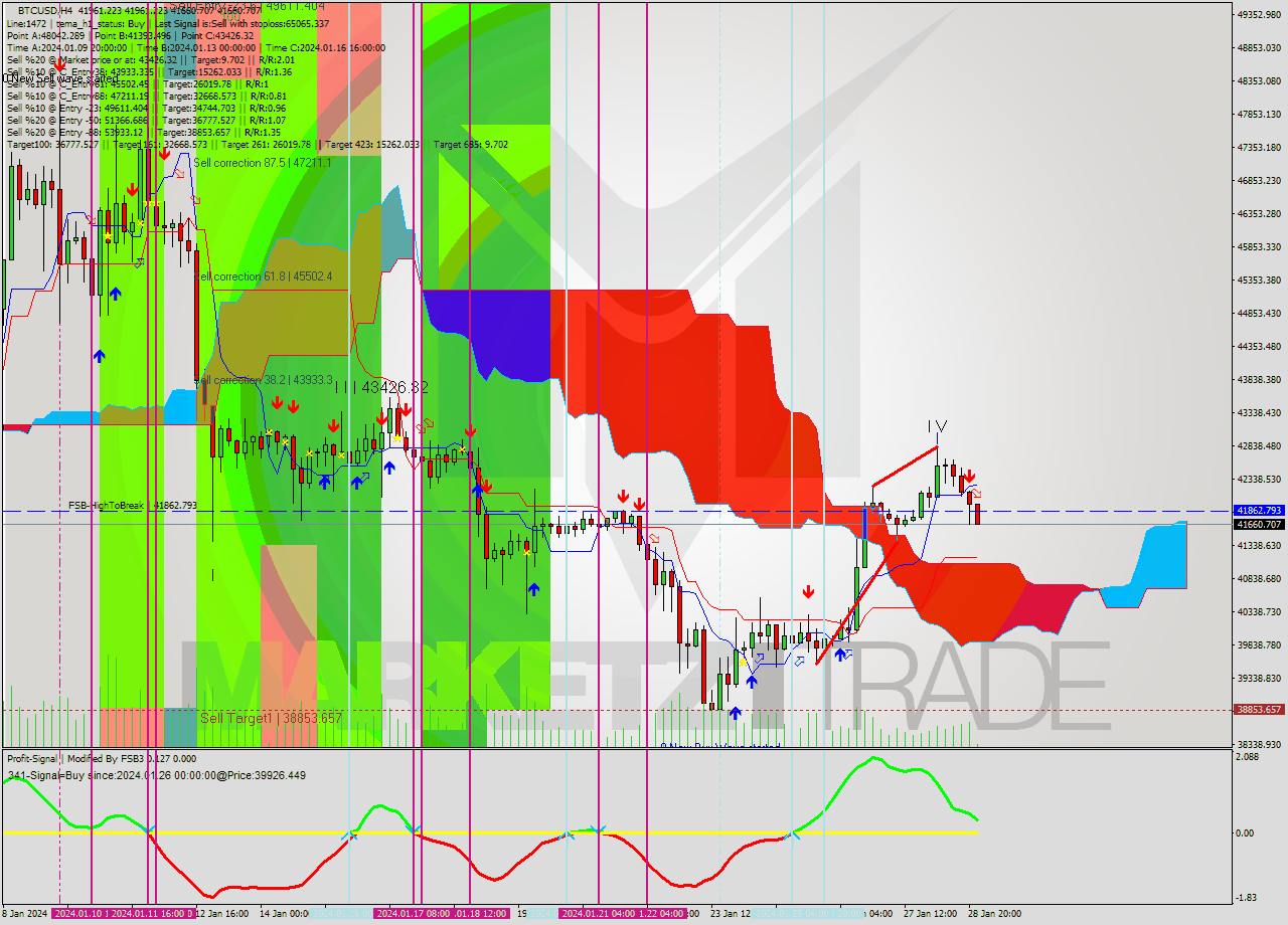 BTCUSD MultiTimeframe analysis at date 2024.01.29 00:40