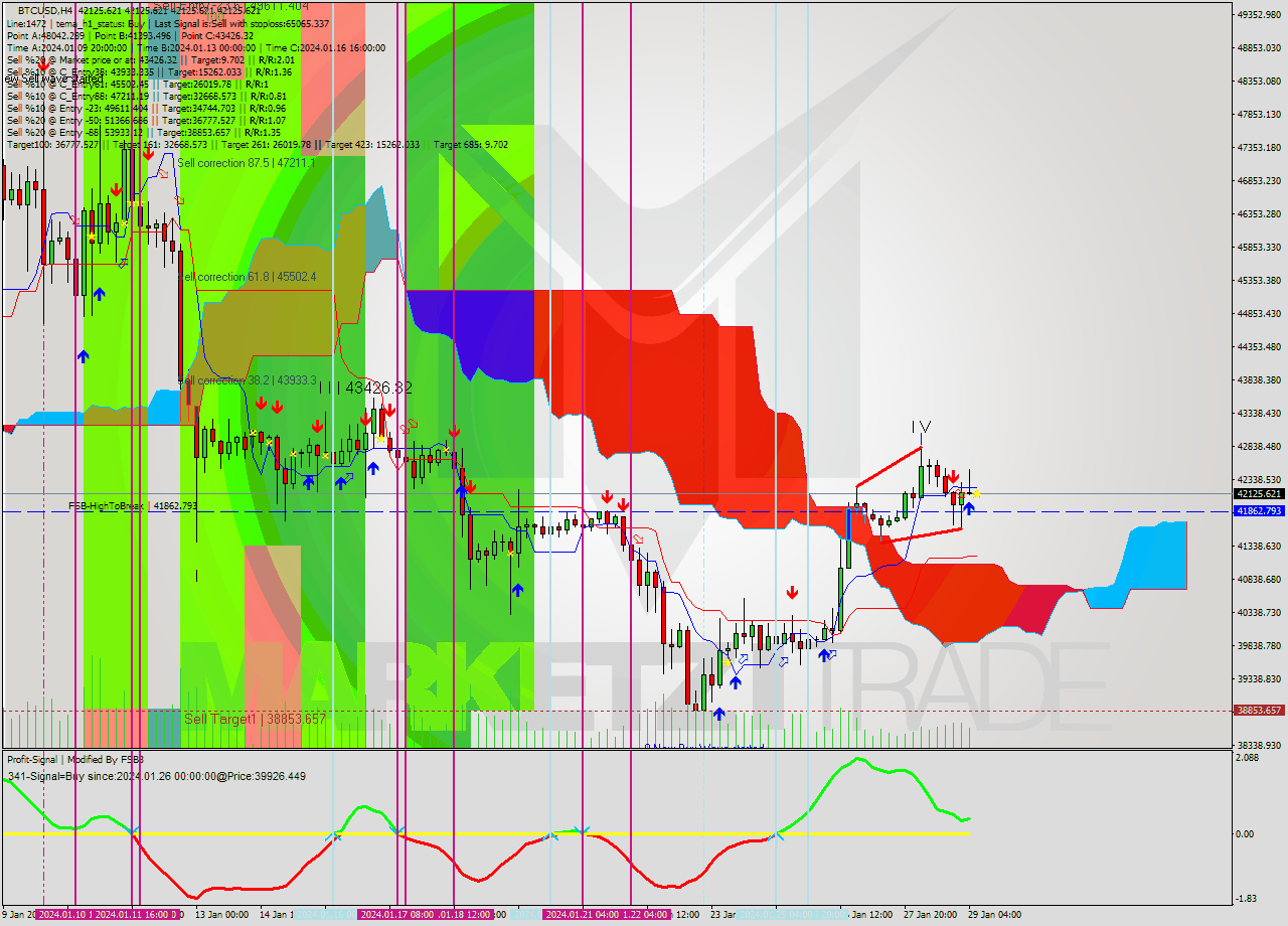 BTCUSD MultiTimeframe analysis at date 2024.01.29 08:00