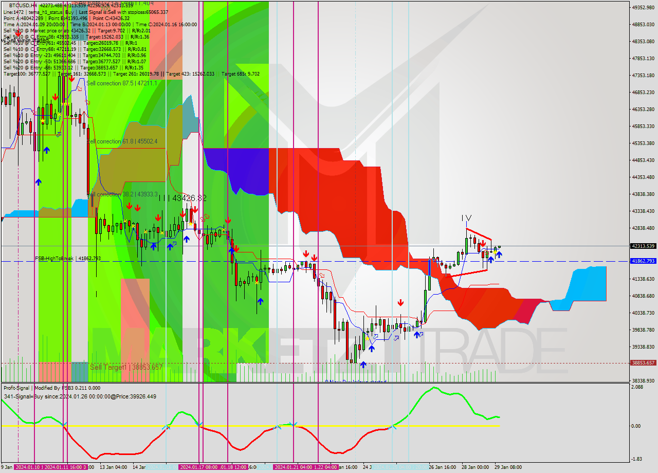 BTCUSD MultiTimeframe analysis at date 2024.01.29 12:04