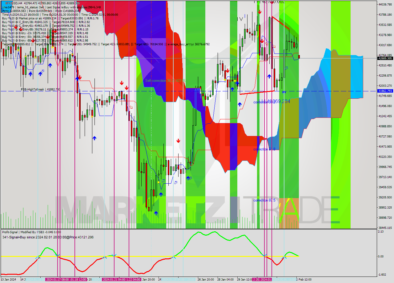 BTCUSD MultiTimeframe analysis at date 2024.01.29 16:31