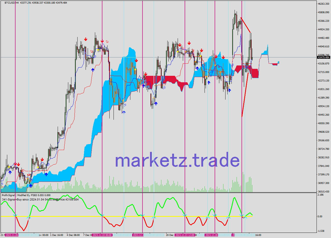 BTCUSD MultiTimeframe analysis at date 2024.01.02 00:35