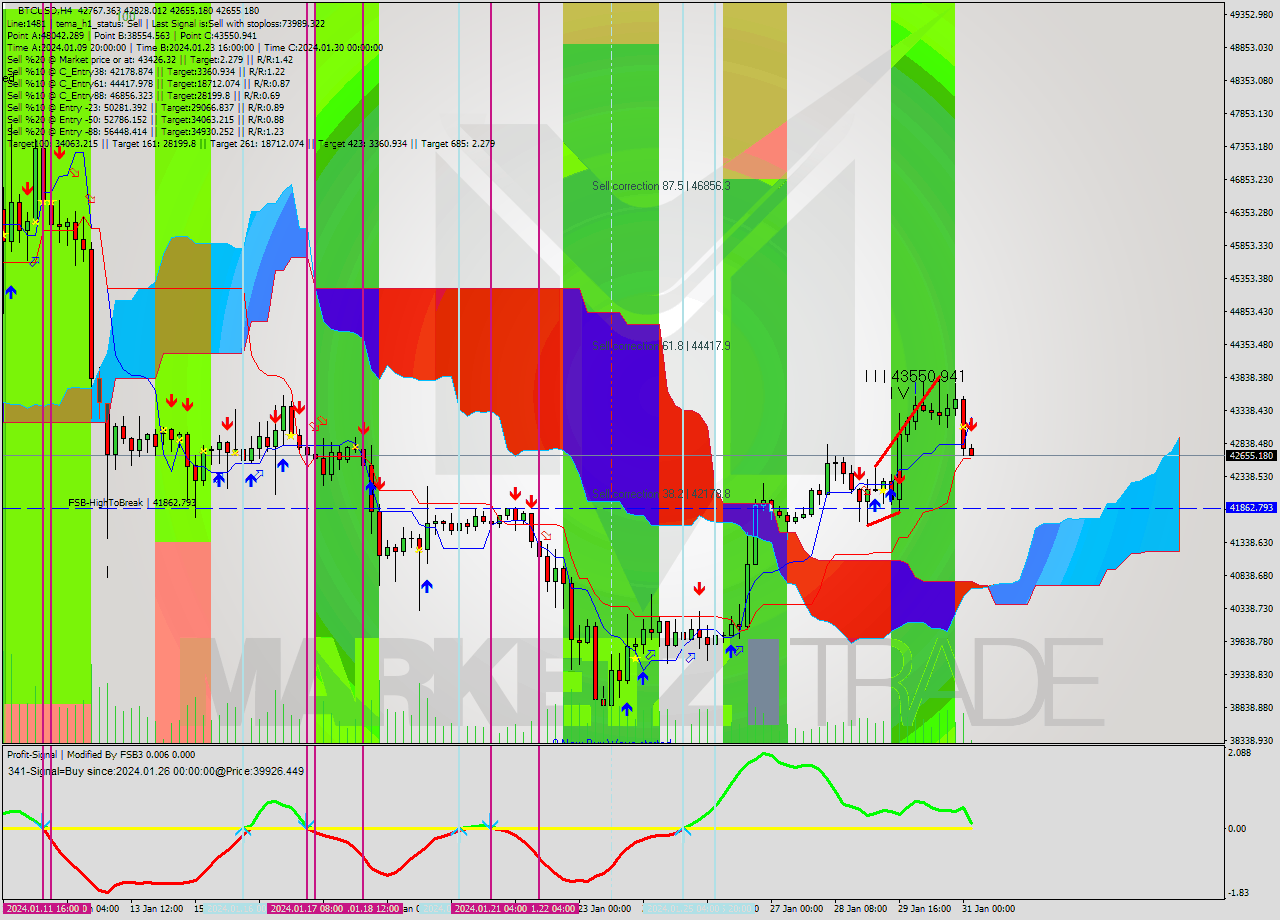 BTCUSD MultiTimeframe analysis at date 2024.01.31 04:24