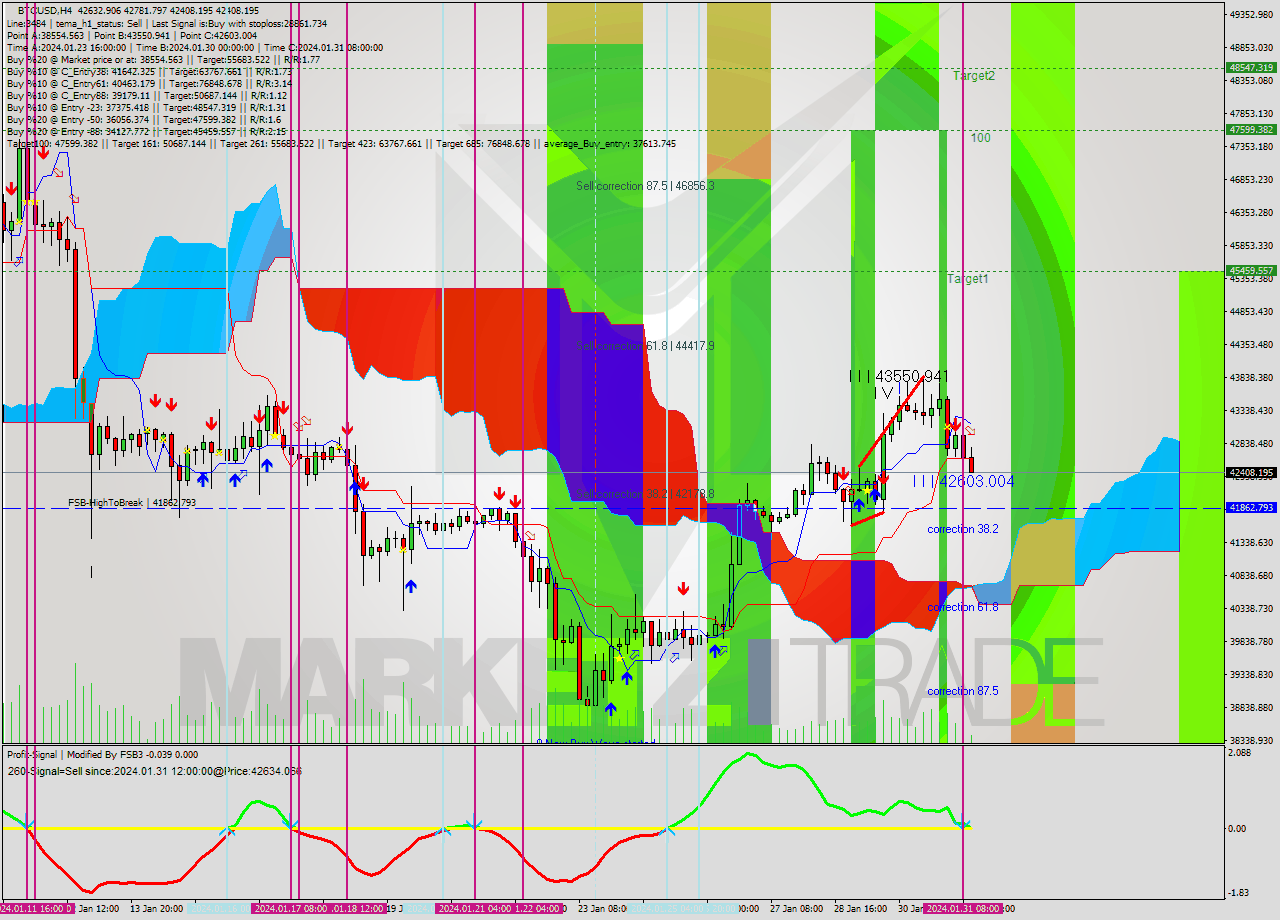 BTCUSD MultiTimeframe analysis at date 2024.01.31 12:57