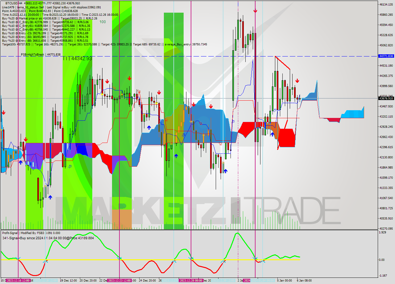 BTCUSD MultiTimeframe analysis at date 2024.01.03 13:08