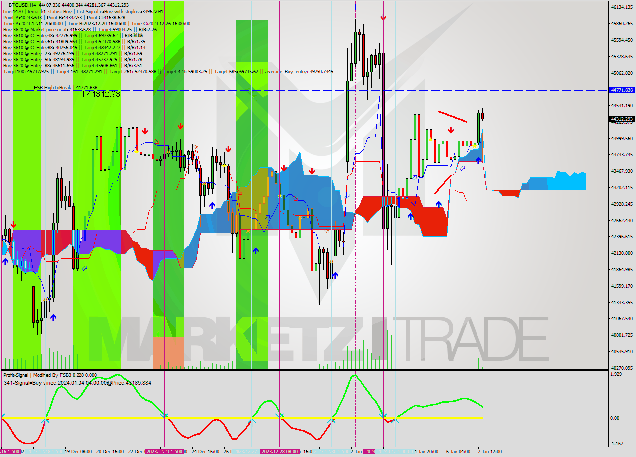 BTCUSD MultiTimeframe analysis at date 2024.01.05 06:02