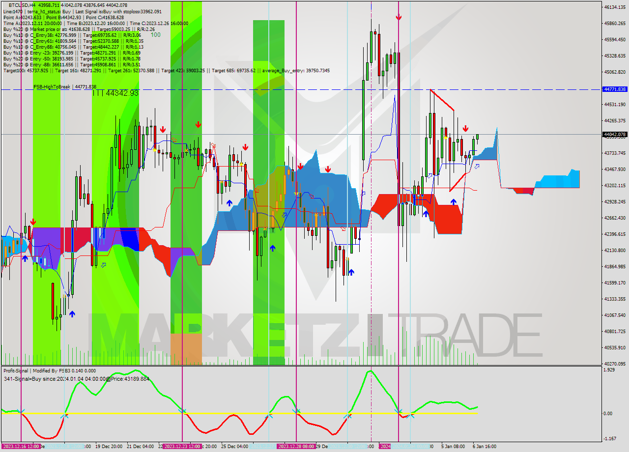 BTCUSD MultiTimeframe analysis at date 2024.01.06 20:40