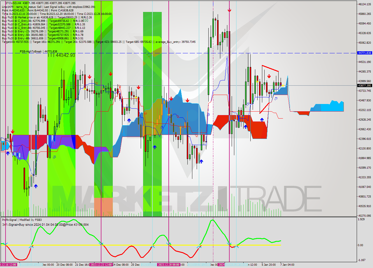 BTCUSD MultiTimeframe analysis at date 2024.01.07 08:00