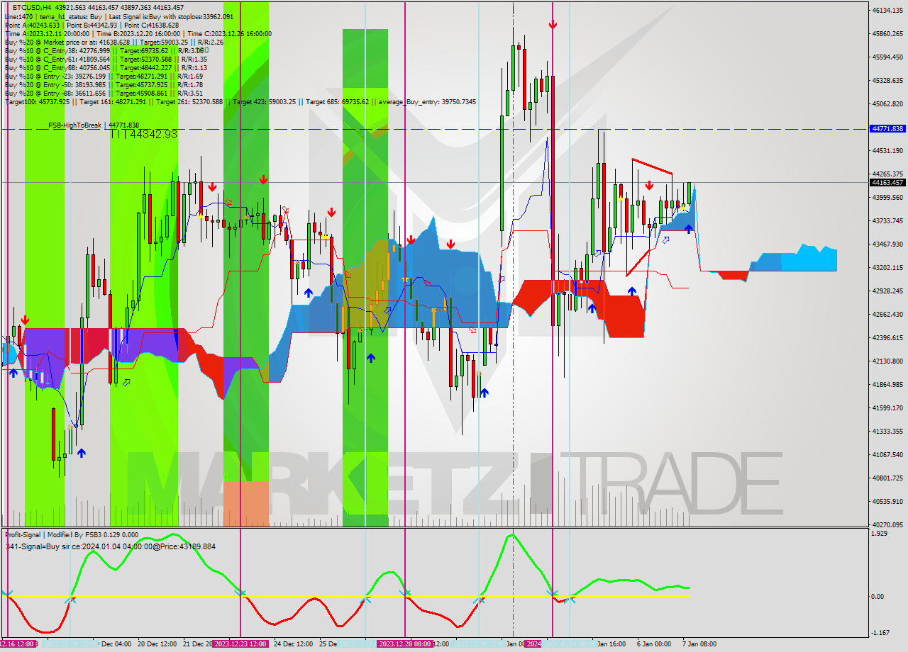 BTCUSD MultiTimeframe analysis at date 2024.01.07 15:11