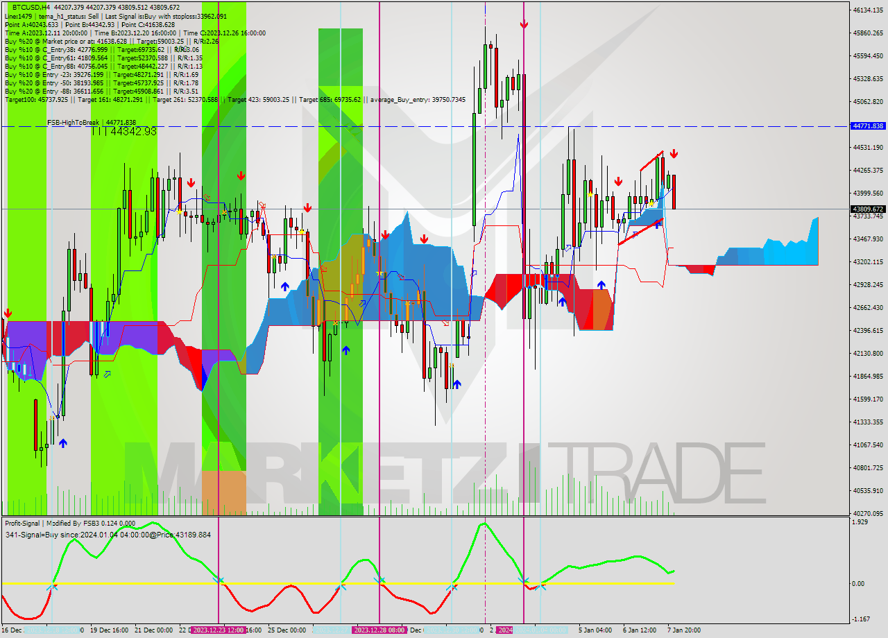 BTCUSD MultiTimeframe analysis at date 2024.01.08 00:31