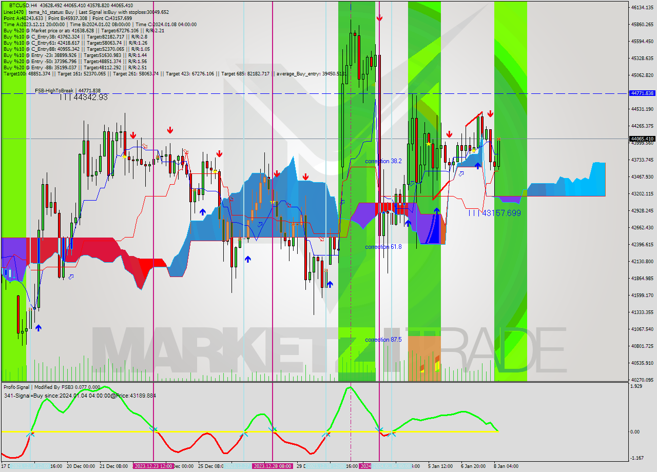 BTCUSD MultiTimeframe analysis at date 2024.01.08 08:23