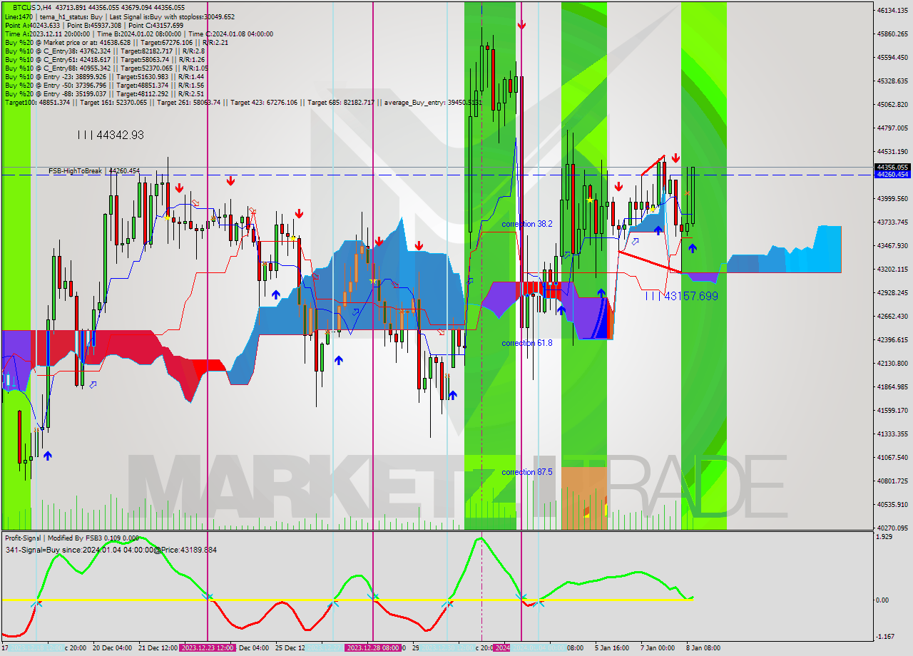 BTCUSD MultiTimeframe analysis at date 2024.01.08 13:49