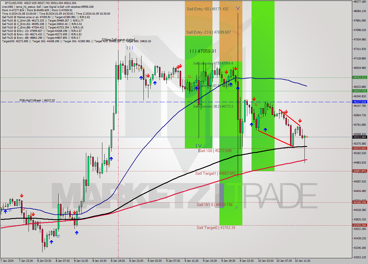 BTCUSD M30 Signal