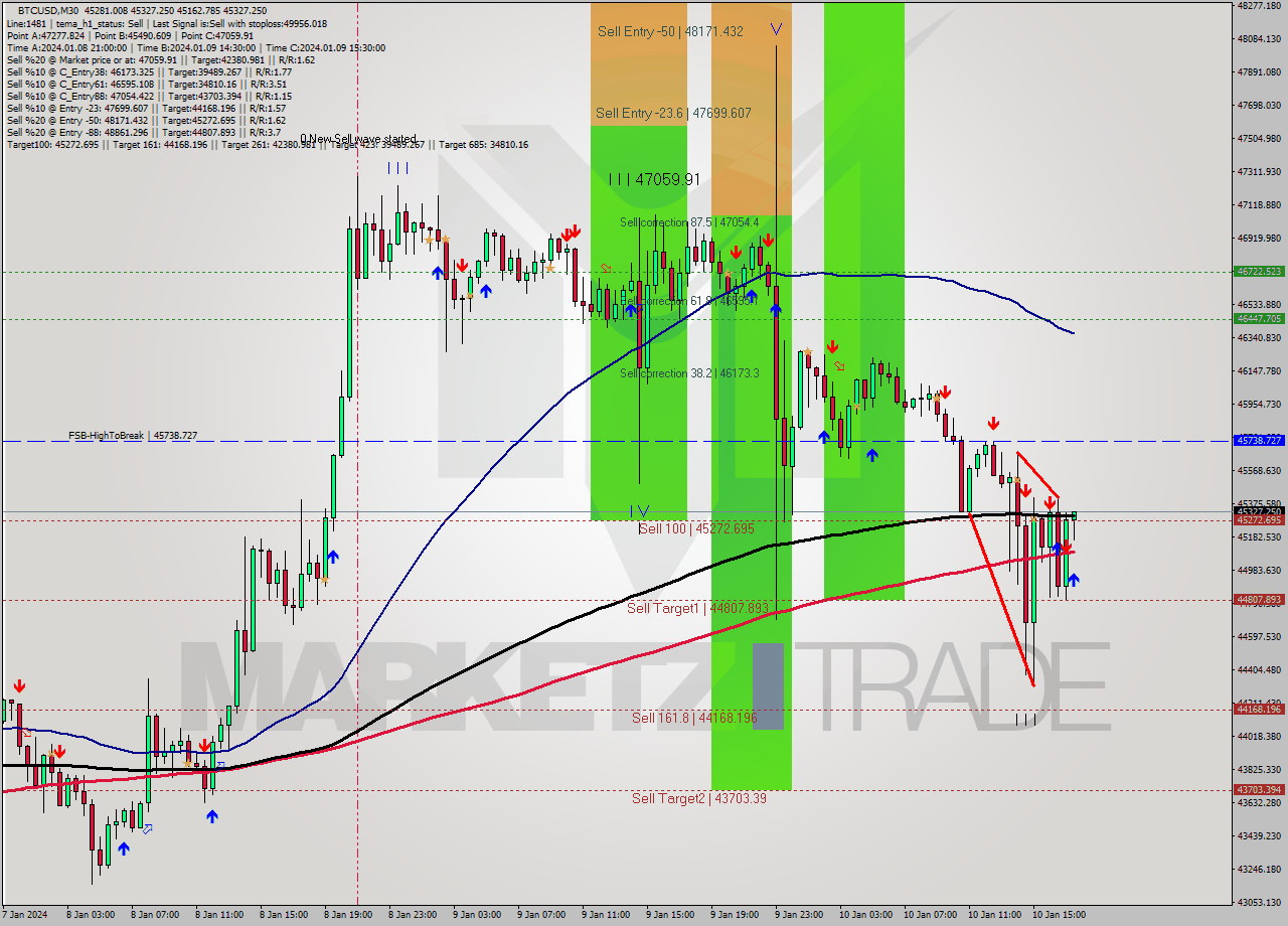 BTCUSD M30 Signal