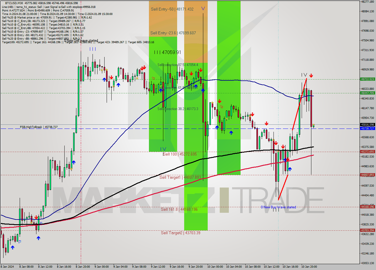 BTCUSD M30 Signal