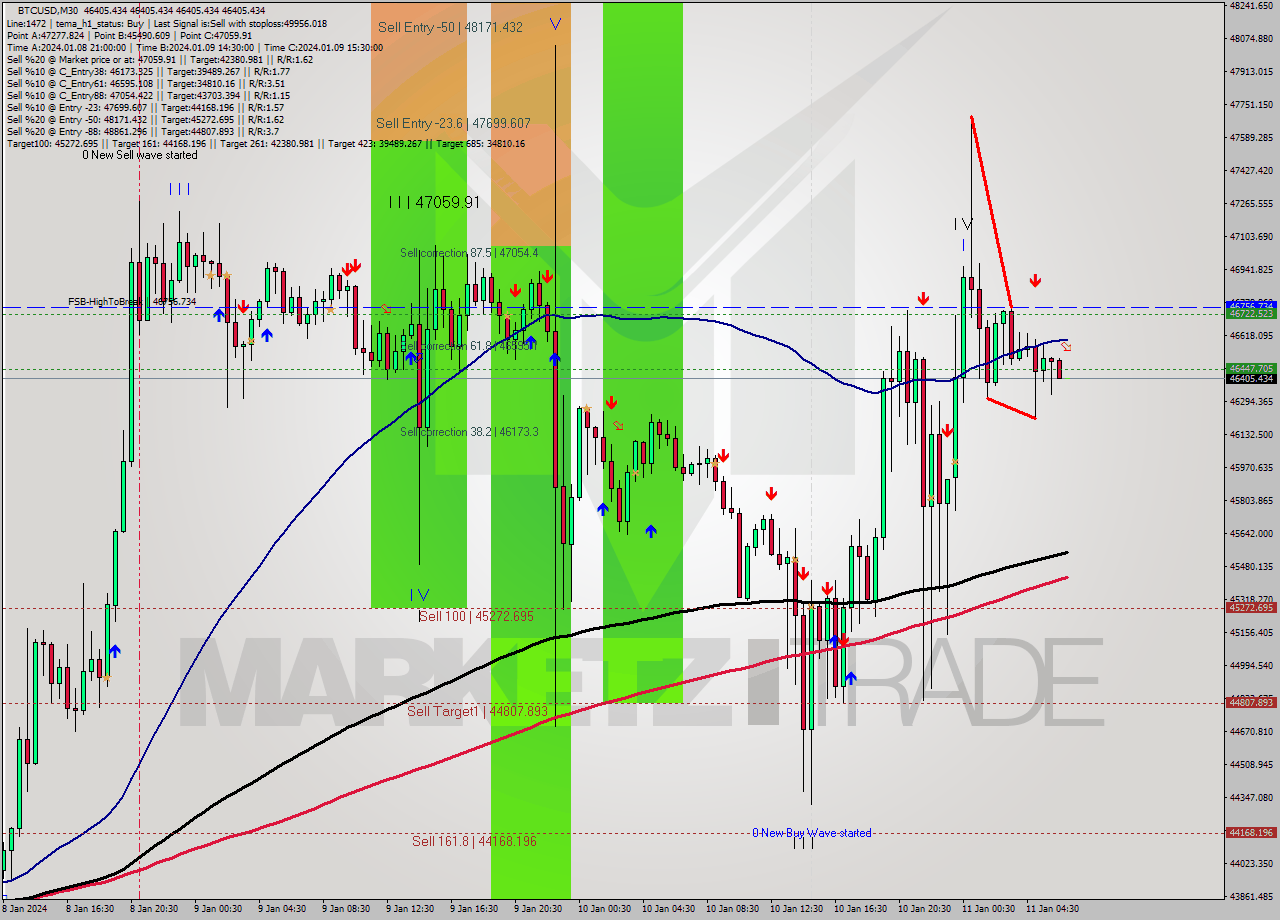 BTCUSD M30 Signal