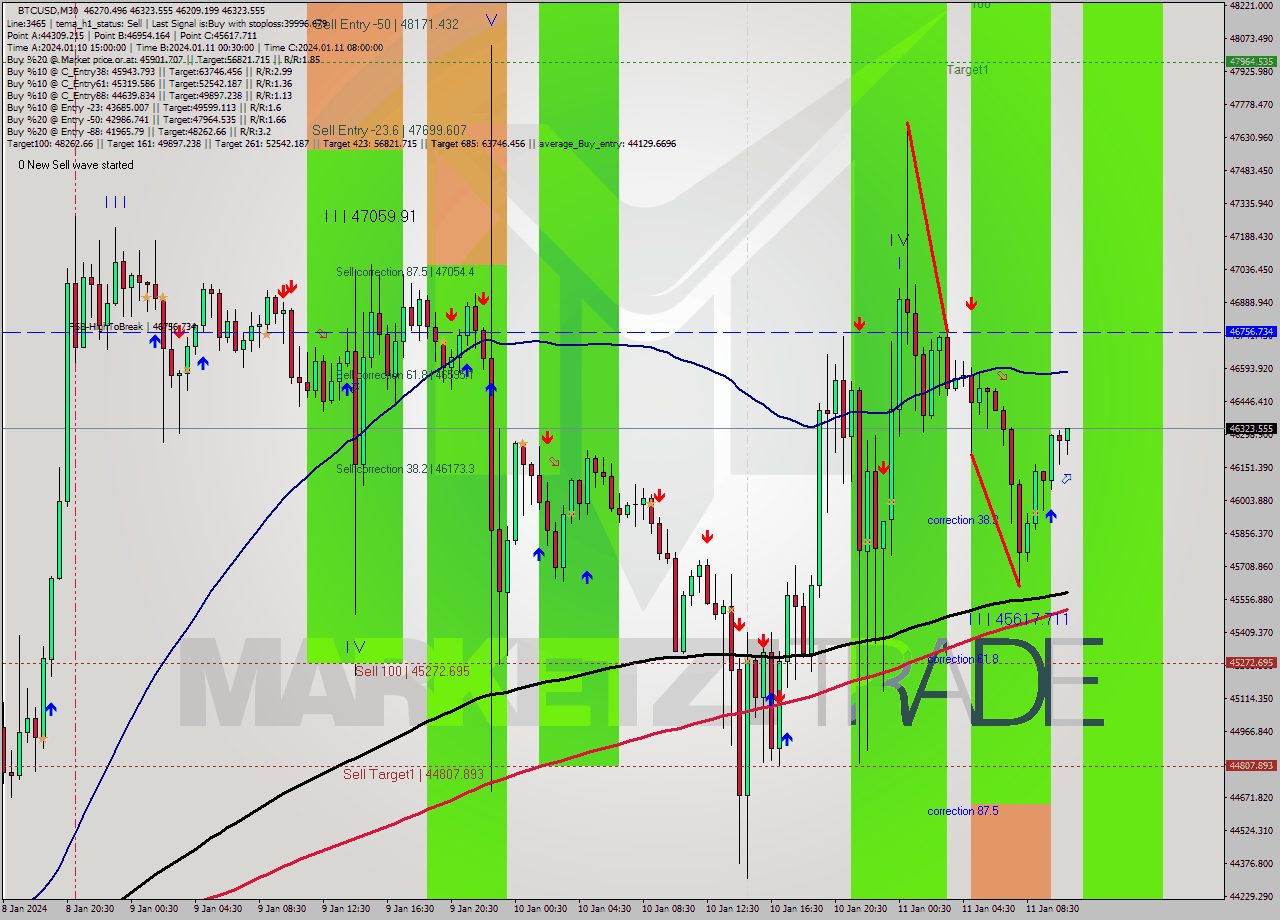 BTCUSD M30 Signal