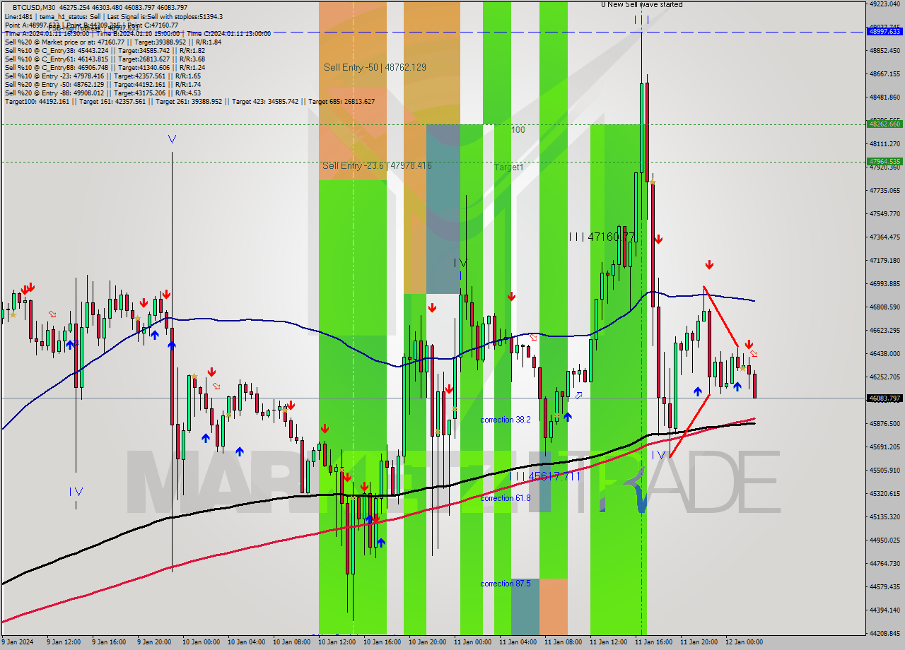 BTCUSD M30 Signal