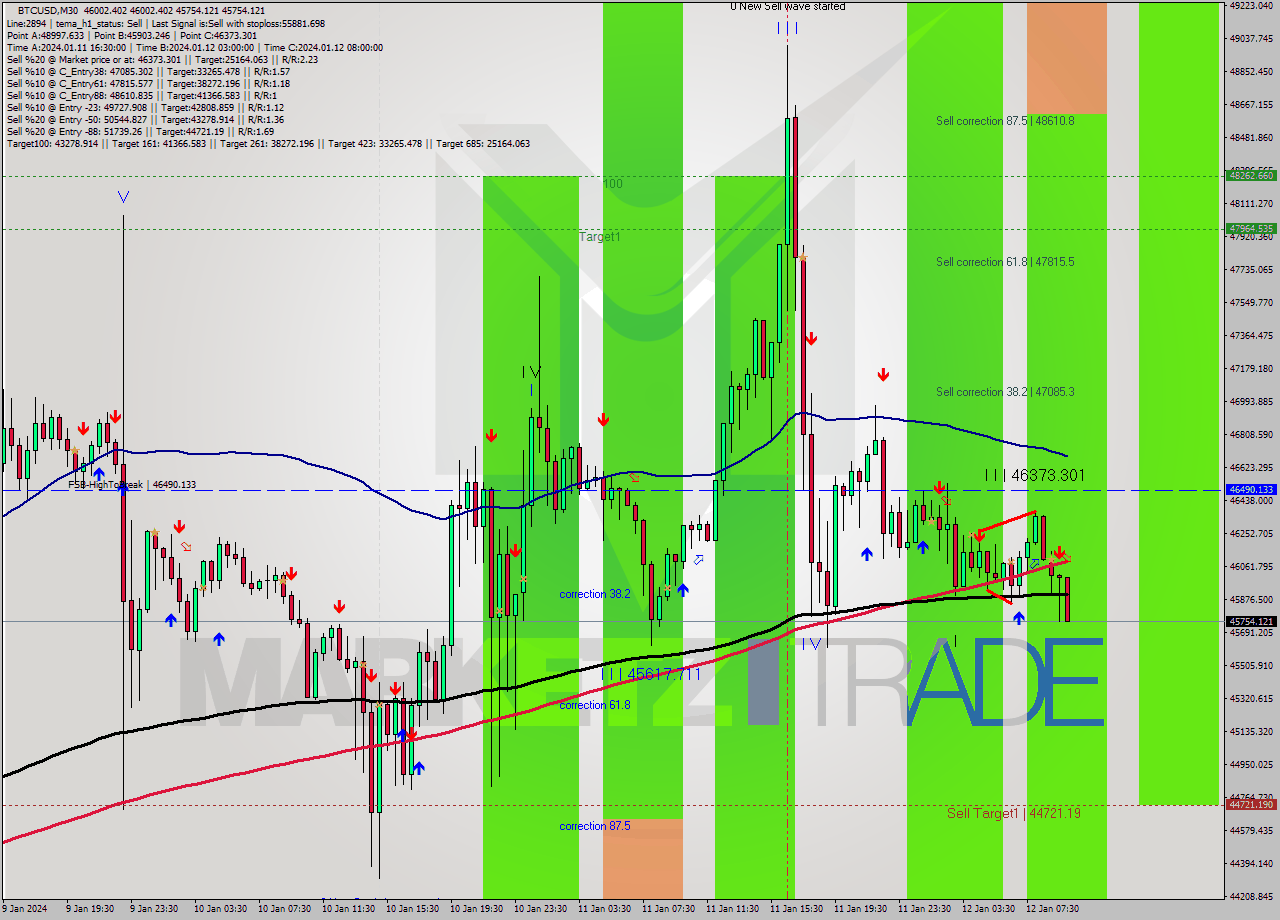 BTCUSD M30 Signal