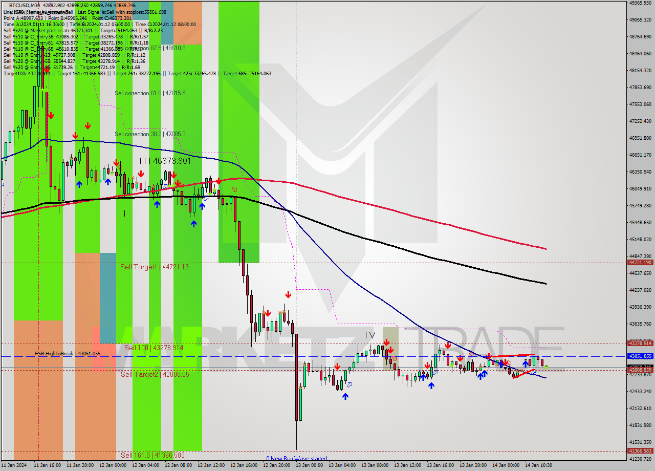 BTCUSD M30 Signal