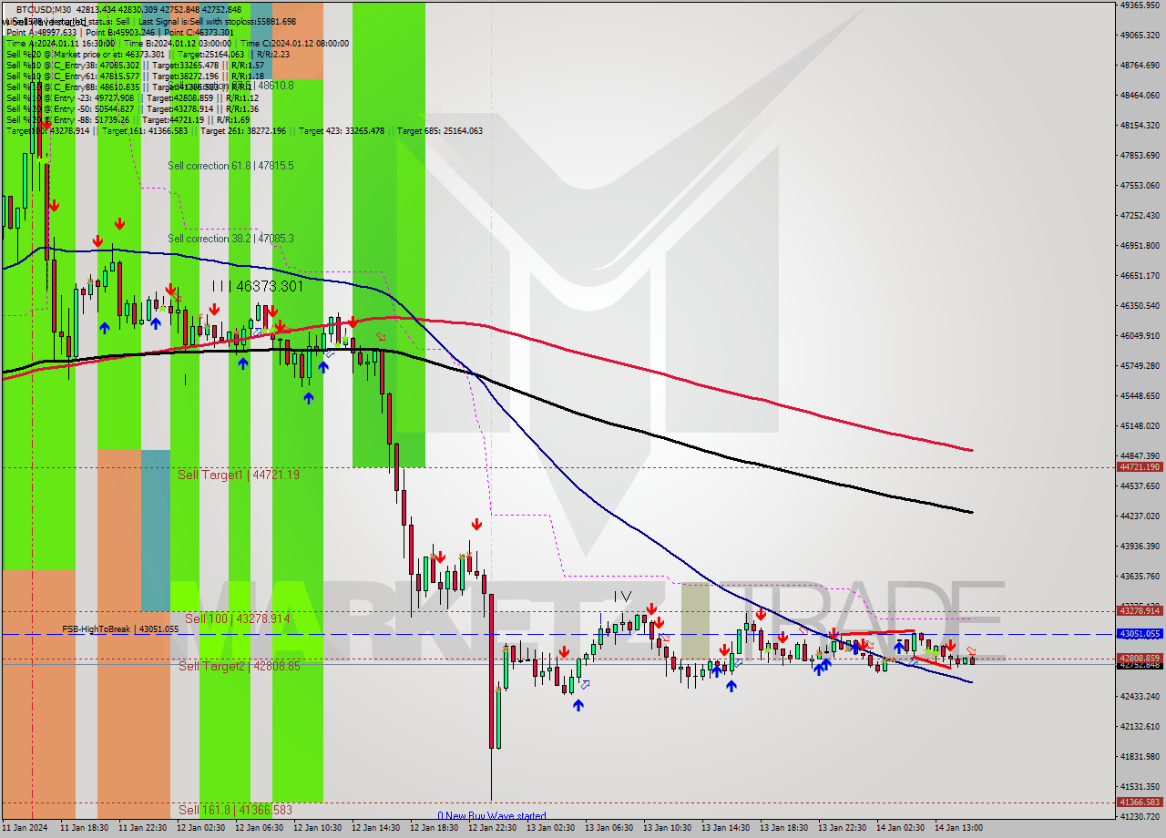 BTCUSD M30 Signal