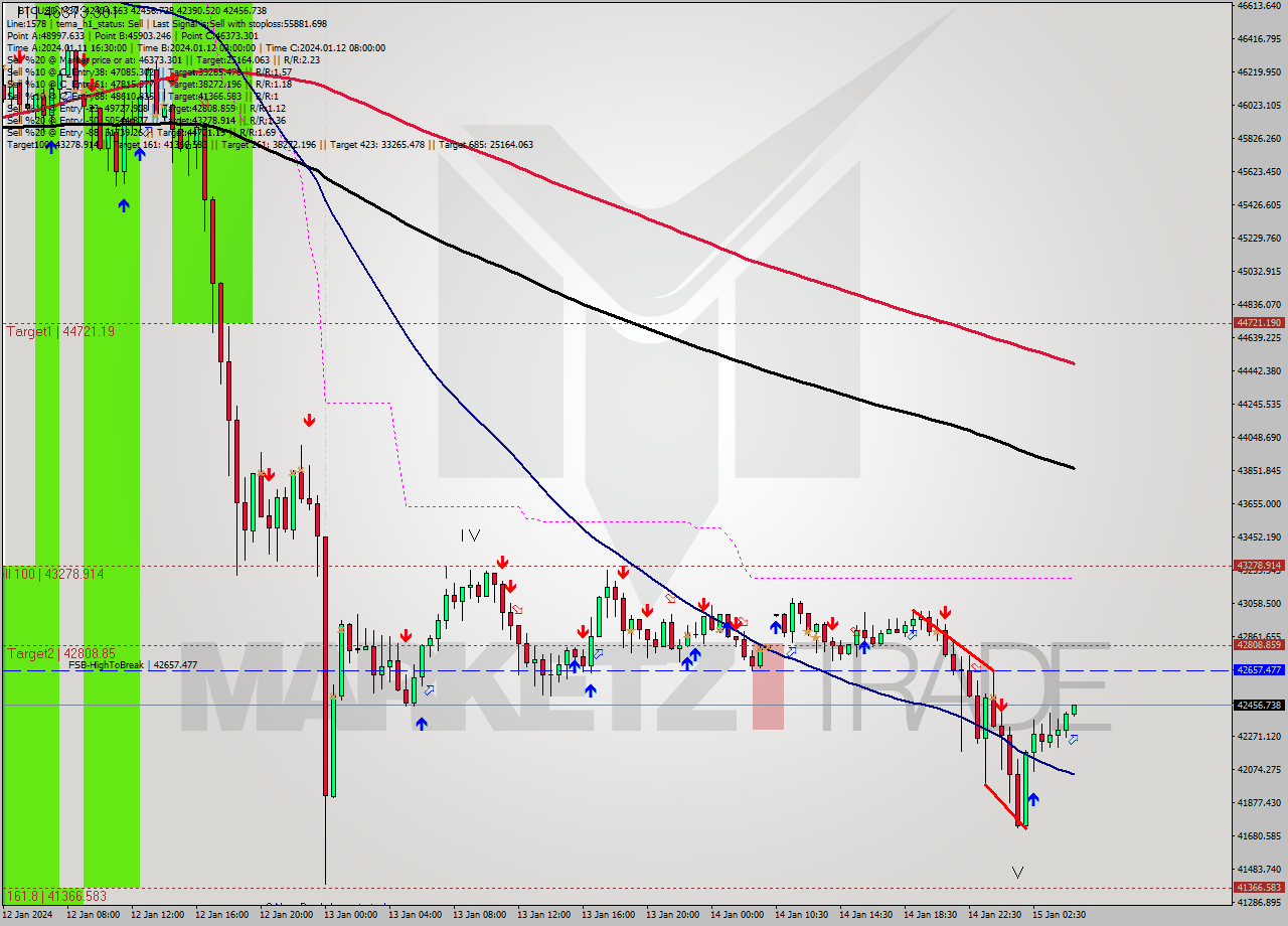 BTCUSD M30 Signal