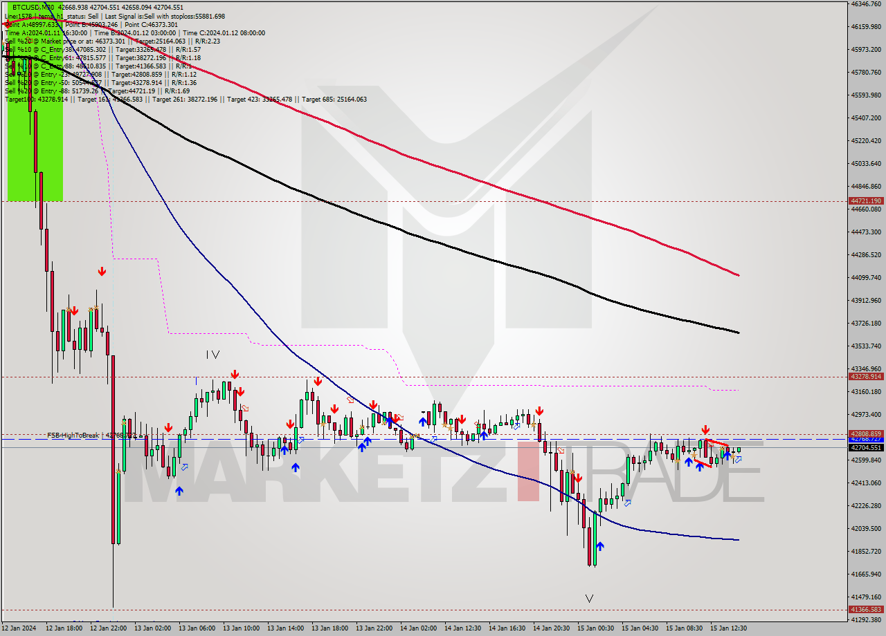 BTCUSD M30 Signal