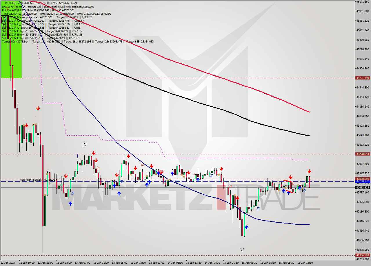 BTCUSD M30 Signal