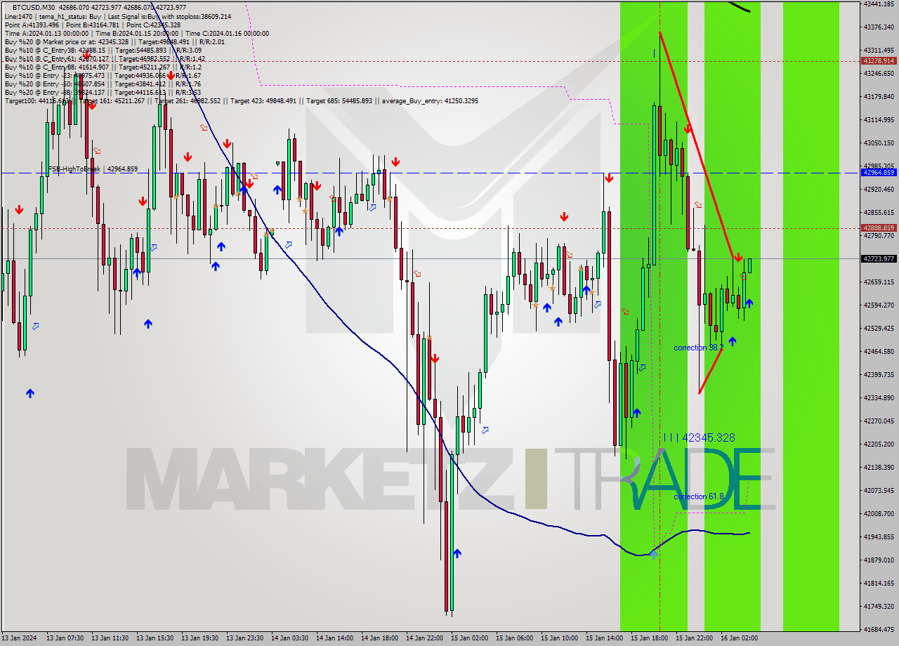 BTCUSD M30 Signal