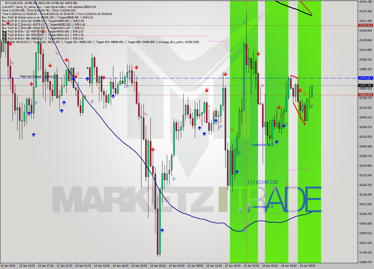 BTCUSD M30 Signal