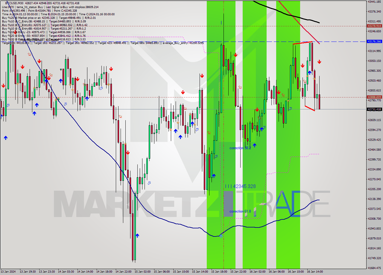 BTCUSD M30 Signal