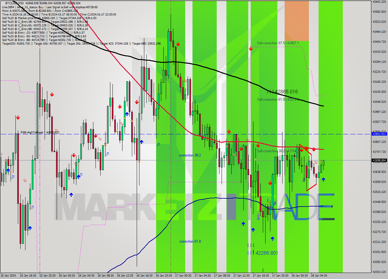 BTCUSD M30 Signal