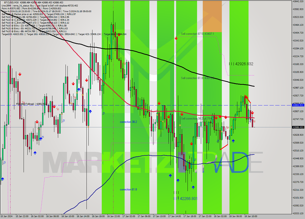 BTCUSD M30 Signal