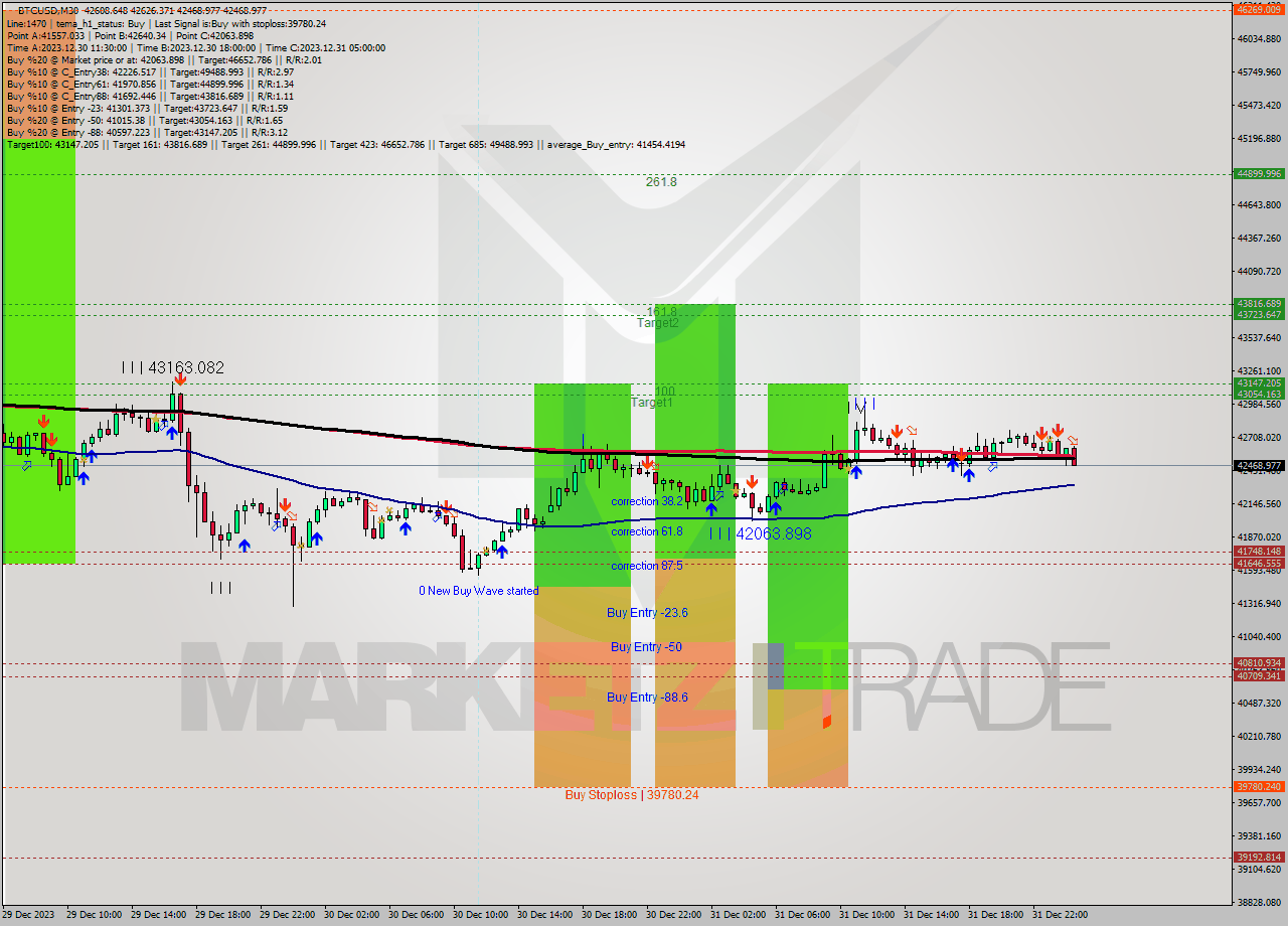 BTCUSD M30 Signal