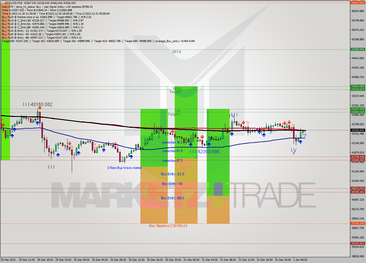 BTCUSD M30 Analysis BTCUSD M30 Signal