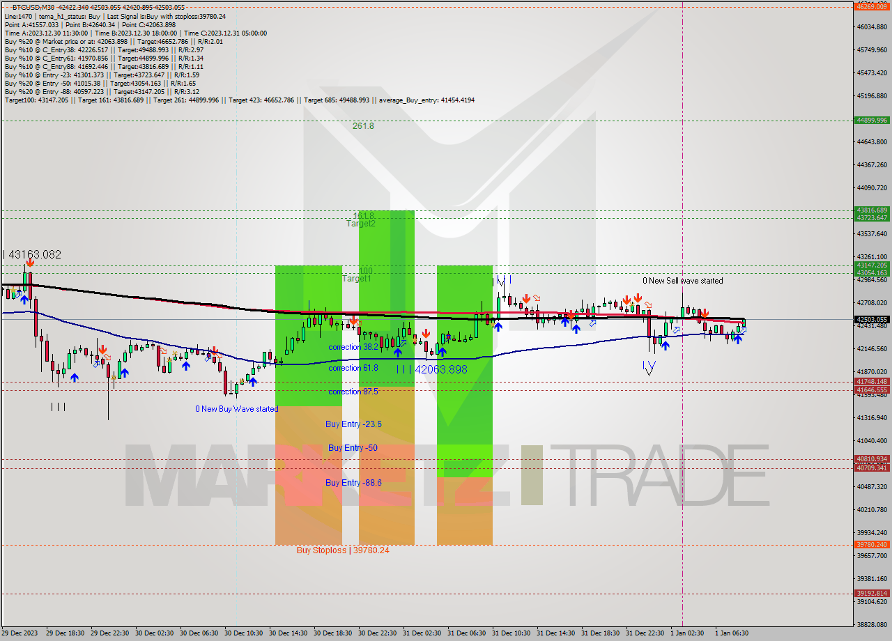 BTCUSD M30 Signal