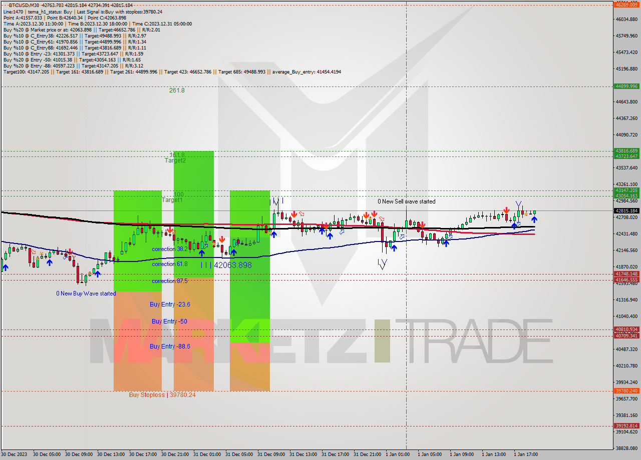 BTCUSD M30 Signal