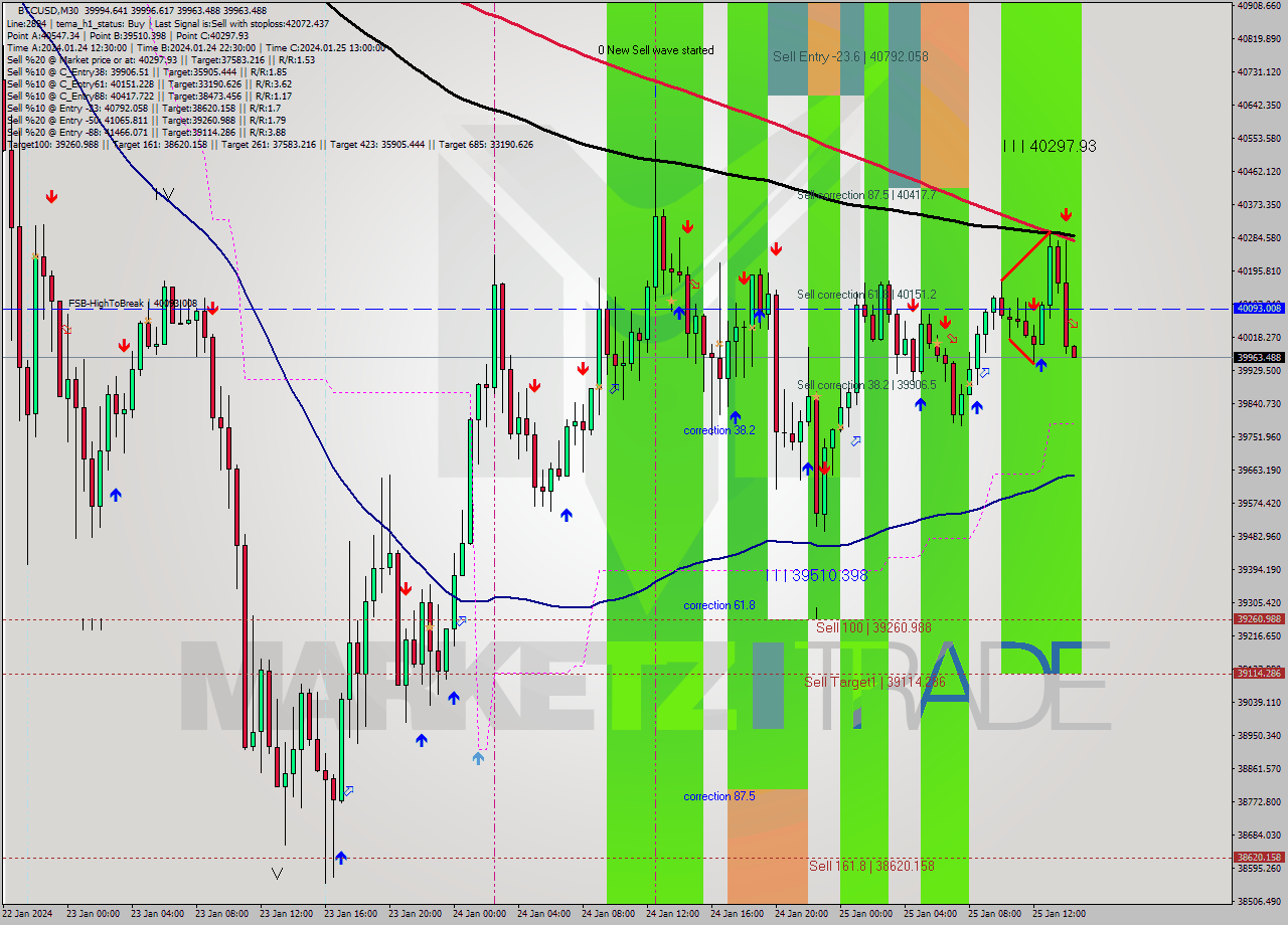 BTCUSD M30 Analysis BTCUSD M30 Signal