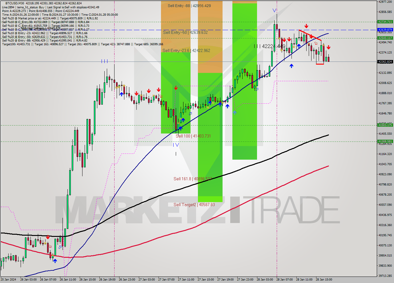 BTCUSD M30 Signal