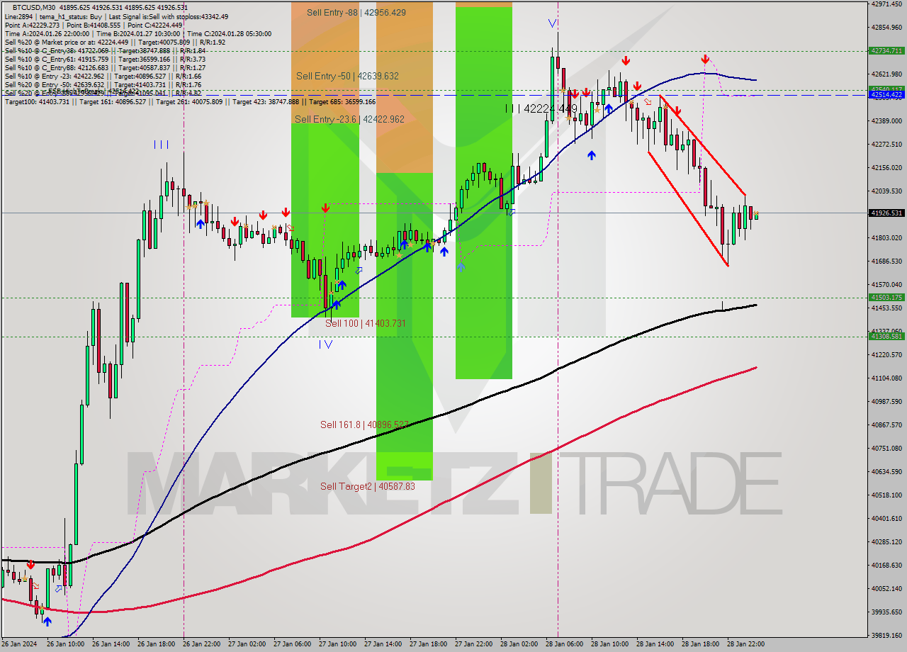 BTCUSD M30 Signal