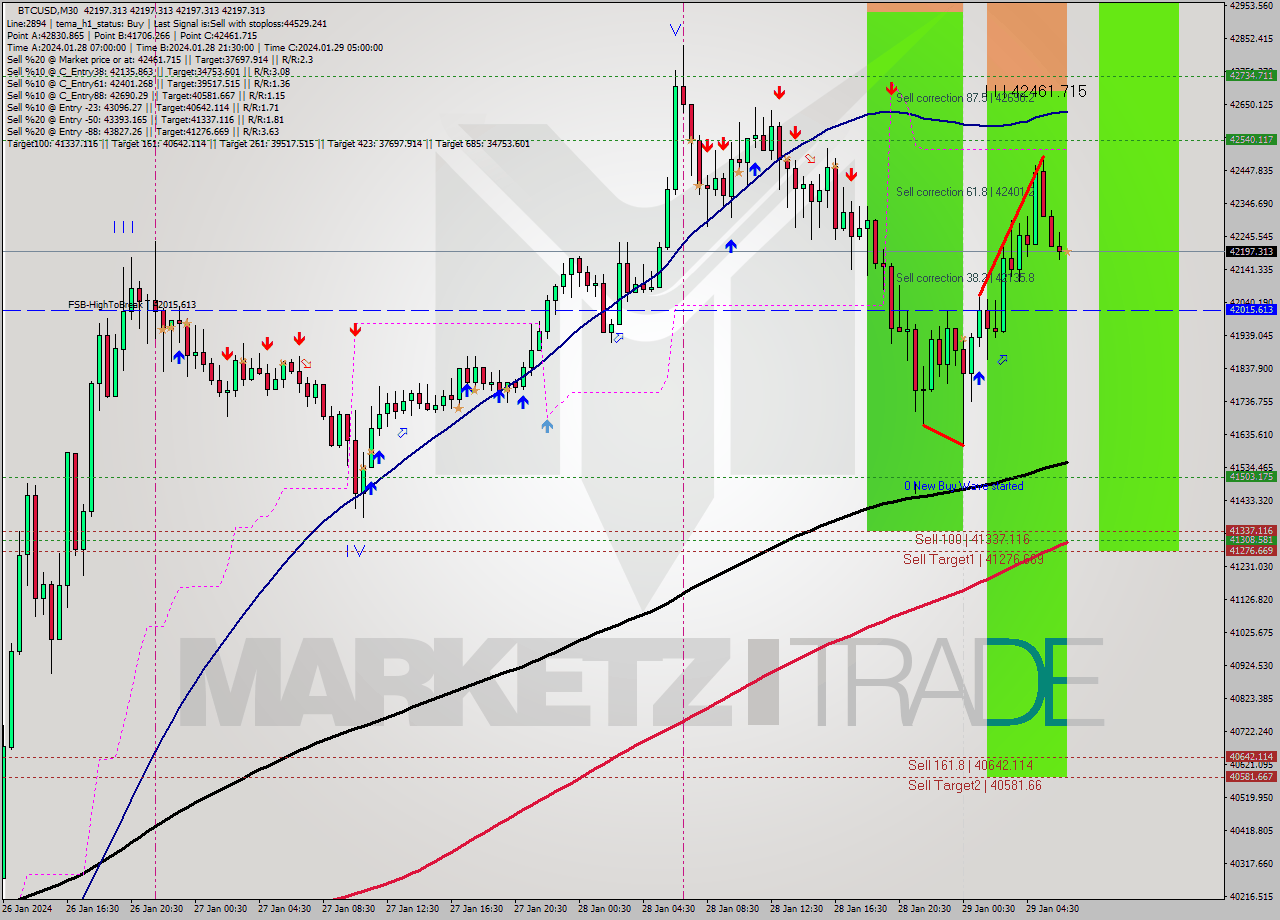 BTCUSD M30 Signal