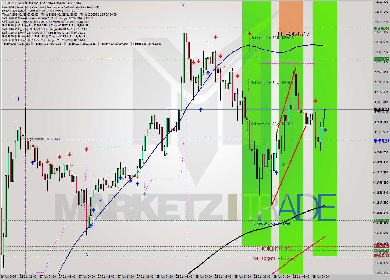 BTCUSD M30 Signal