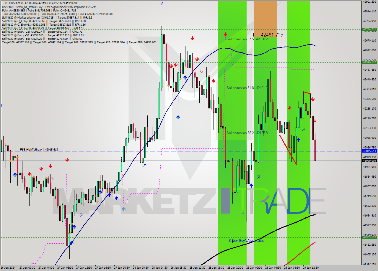 BTCUSD M30 Signal