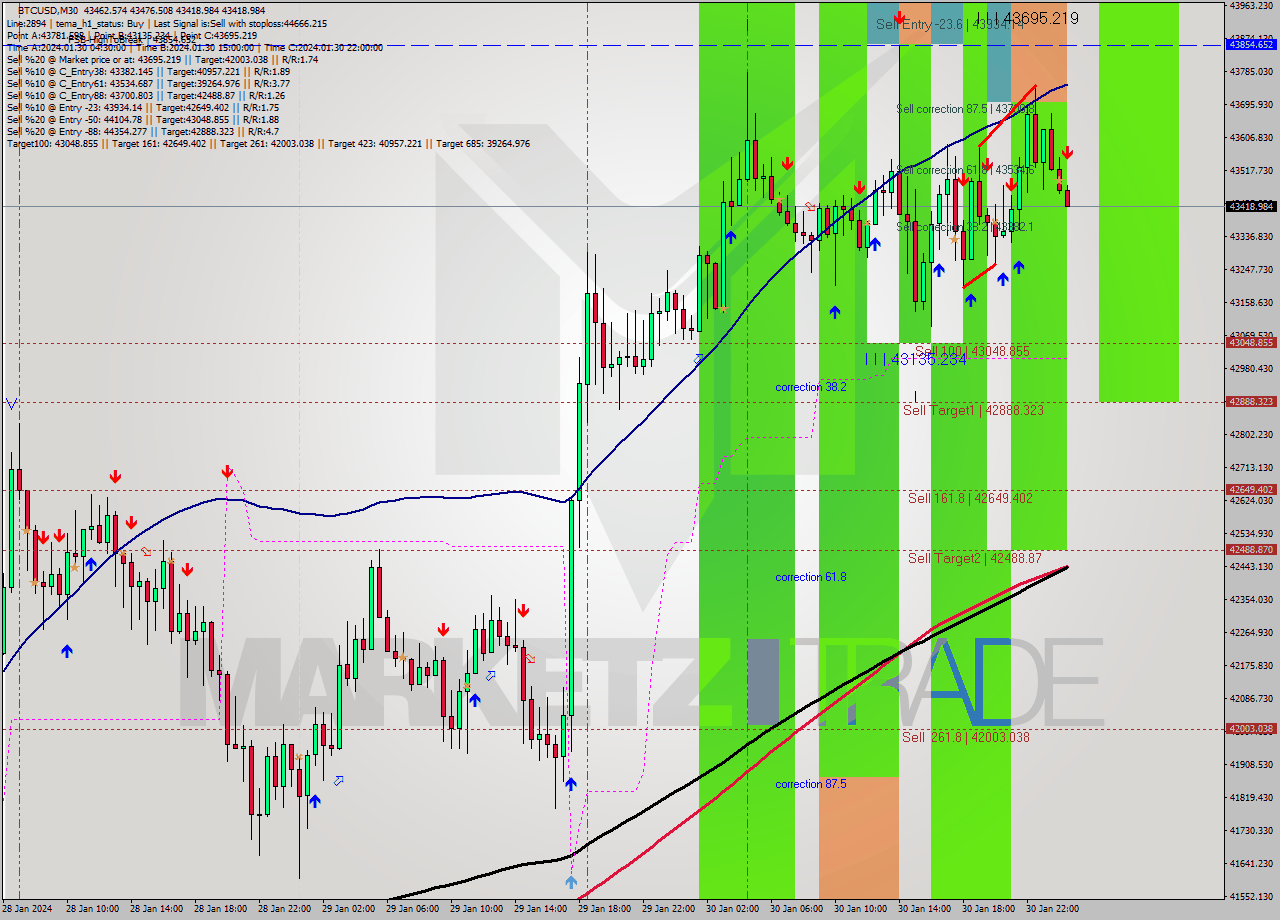 BTCUSD M30 Signal